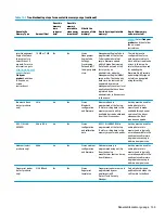 Preview for 145 page of HP EliteDesk 800 G5 Maintenance And Service Manual