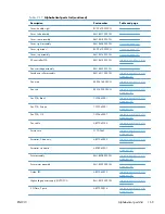 Preview for 179 page of HP LaserJet Pro M521 Repair Manua