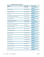 Preview for 180 page of HP LaserJet Pro M521 Repair Manua