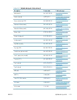 Preview for 181 page of HP LaserJet Pro M521 Repair Manua