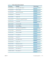 Preview for 185 page of HP LaserJet Pro M521 Repair Manua