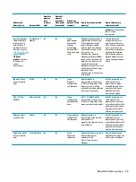 Preview for 109 page of HP ProBook 450 G5 Maintenance And Service Manual