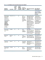 Preview for 81 page of HP ProBook 450 G8 Maintenance And Service Manual