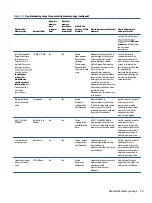 Preview for 87 page of HP ProBook 450 G8 Maintenance And Service Manual