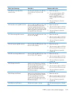 Preview for 205 page of HP ProDesk 600 G1 Tower Maintenance And Service Manual