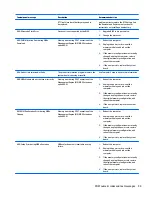 Preview for 107 page of HP ProDesk 600 G2 Desktop Mini Maintenance And Service Manual