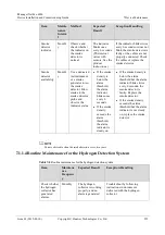 Preview for 264 page of Huawei iManager NetEco 6000 Device Installation And Commissioning Manual