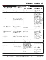 Preview for 86 page of HySecurity SwingSmart DC 20 Programming And Operations Manual