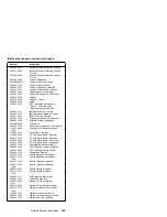 Preview for 148 page of IBM 315 Hardware Maintenance Manual Supplement