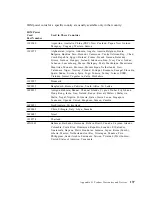 Preview for 151 page of IBM 686536U - IntelliStation Z - Pro 6865 User Manual