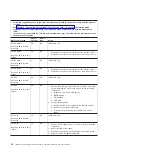 Preview for 96 page of IBM 7985 Problem Determination And Service Manual