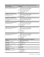 Preview for 99 page of IBM 884015U Maintenance And Troubleshooting Manual