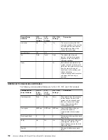 Preview for 168 page of IBM @Server pSeries 630 6C4 Installation Manual