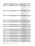 Preview for 222 page of IBM @Server pSeries 630 6C4 Service Manual