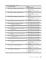 Preview for 249 page of IBM @Server pSeries 630 6C4 Service Manual