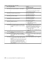 Preview for 252 page of IBM @Server pSeries 630 6C4 Service Manual