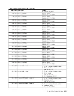 Preview for 275 page of IBM @Server pSeries 630 6C4 Service Manual