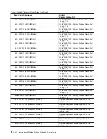 Preview for 336 page of IBM @Server pSeries 630 6C4 Service Manual