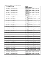 Preview for 338 page of IBM @Server pSeries 630 6C4 Service Manual