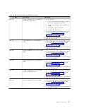 Preview for 179 page of IBM BladeCenter JS22 Problem Determination And Service Manual