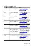 Preview for 193 page of IBM BladeCenter JS22 Problem Determination And Service Manual