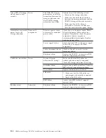 Preview for 156 page of IBM DCS3700 Installation, User'S, And Maintenance Manual