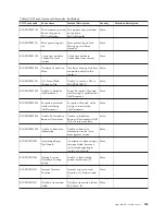 Preview for 209 page of IBM E02HRLL-G - WebSphere Partner Gateway... Administration Manual