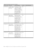 Preview for 224 page of IBM E02HRLL-G - WebSphere Partner Gateway... Administration Manual