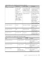 Preview for 241 page of IBM E02HRLL-G - WebSphere Partner Gateway... Administration Manual