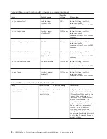 Preview for 242 page of IBM E02HRLL-G - WebSphere Partner Gateway... Administration Manual