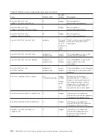 Preview for 244 page of IBM E02HRLL-G - WebSphere Partner Gateway... Administration Manual