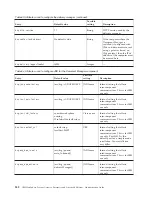 Preview for 248 page of IBM E02HRLL-G - WebSphere Partner Gateway... Administration Manual