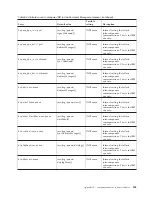 Preview for 249 page of IBM E02HRLL-G - WebSphere Partner Gateway... Administration Manual