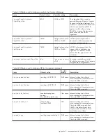 Preview for 253 page of IBM E02HRLL-G - WebSphere Partner Gateway... Administration Manual