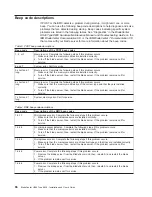 Preview for 80 page of IBM eServer BladeCenter HS40
Type 8839 Installation And User Manual