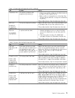 Preview for 89 page of IBM eServer BladeCenter HS40
Type 8839 Installation And User Manual