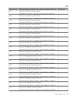 Preview for 21 page of IBM iSeries Series Analyze Hardware Problems (System Reference Codes