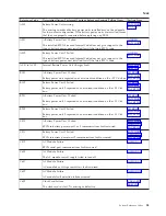 Preview for 57 page of IBM iSeries Series Analyze Hardware Problems (System Reference Codes