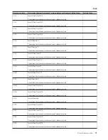 Preview for 75 page of IBM iSeries Series Analyze Hardware Problems (System Reference Codes