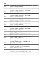 Preview for 80 page of IBM iSeries Series Analyze Hardware Problems (System Reference Codes