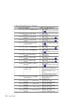 Preview for 136 page of IBM RS/6000 44P Series 270 Service Manual