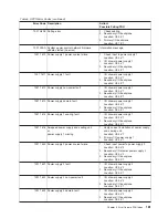 Preview for 199 page of IBM RS/6000 Enterprise Server M80 Service Manual