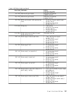 Preview for 205 page of IBM RS/6000 Enterprise Server M80 Service Manual