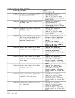 Preview for 216 page of IBM RS/6000 Enterprise Server M80 Service Manual