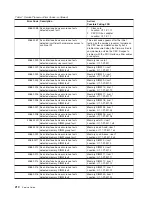 Preview for 228 page of IBM RS/6000 Enterprise Server M80 Service Manual