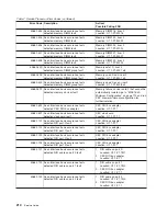 Preview for 232 page of IBM RS/6000 Enterprise Server M80 Service Manual