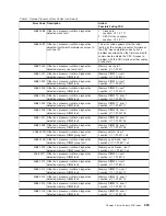 Preview for 241 page of IBM RS/6000 Enterprise Server M80 Service Manual