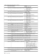 Preview for 272 page of IBM RS/6000 Enterprise Server M80 Service Manual