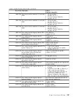 Preview for 285 page of IBM RS/6000 Enterprise Server M80 Service Manual