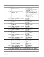 Preview for 344 page of IBM RS/6000 Enterprise Server M80 Service Manual